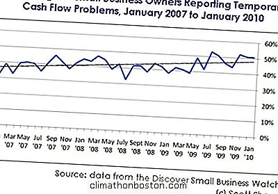 Cash-Flow-Probleme Bei Kleinen Unternehmen Gehen Immer Noch Nicht Zurück