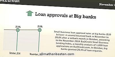  Small Business Loans Hüpfen Im November Zurück
