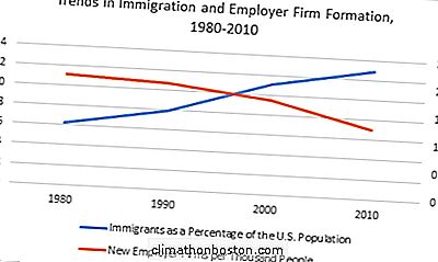  为什么移民改革不能解决美国启动率下降的问题