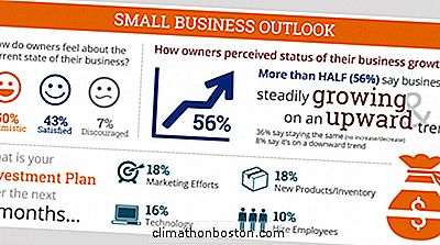  39% Perniagaan Kecil Belum Pernah Mendengar Pembiayaan Alternatif (Infographic)