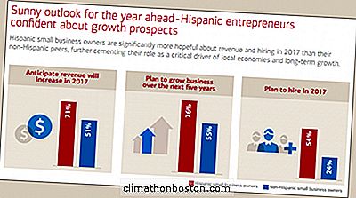 71 Prozent Der Hispanischen Unternehmer Erwarten Umsatzsteigerung