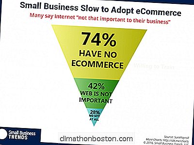  74％的小型企业网站没有电子商务
