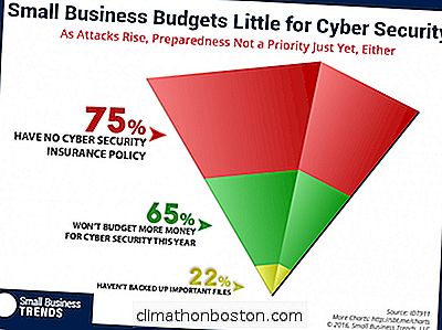  75 Prozent Der Kleinunternehmen Haben Keine Cyber-Risikoversicherung
