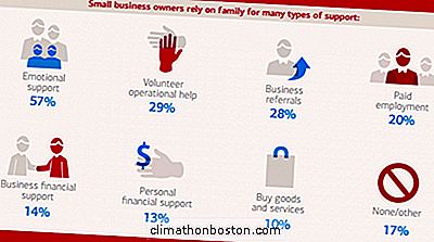 83 Prozent Der Unternehmer Erhalten Unterstützung Von Der Familie, Sagt Bank Of America Studie