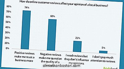  84％のオンライン顧客がオンラインレビューを信頼している、新しい調査が言います