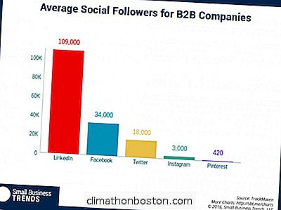 Gjennomsnittlig Antall Sosiale Medier Følger For B2B? Linkedin Dreper Det