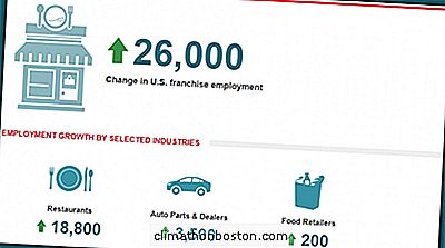 Franchises 26.000 Jobs Im September 2016 Hinzugefügt: Hier Ist Der Zusammenbruch