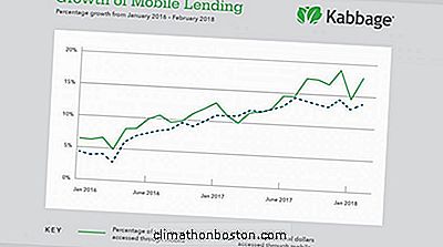 Kabbage, 중소기업 대출의 17 %가 모바일 장치에 액세스