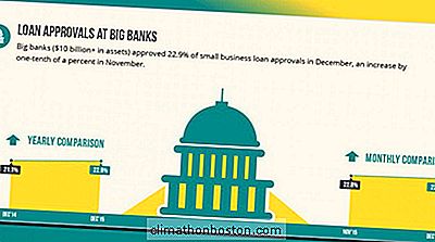  Küçük İşletmelerdeki Büyük İşletme Kredileri Artık Büyük Bankalarda Yüksek Oldu, Biz2Credit