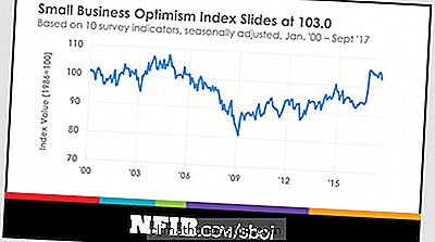 L'Optimisme Des Petites Entreprises Baisse, Mais Pas Pour Longtemps, Affirme Nfib
