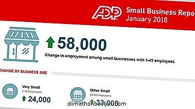 Les Petites Entreprises Ajoutent 58 000 Nouveaux Emplois, Rapports Adp