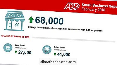  ธุรกิจขนาดเล็กเพิ่ม 68,000 งานในเดือนกุมภาพันธ์
