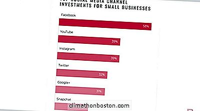  Jaká Krize? - 58% Malých Podniků Investuje Více Do Facebooku