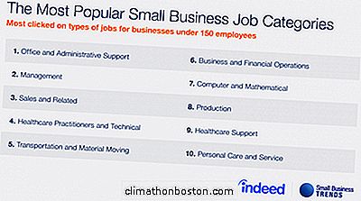 Jaké Jsou Malé Firmy Nejvíce Zaměstnávány? | 2018